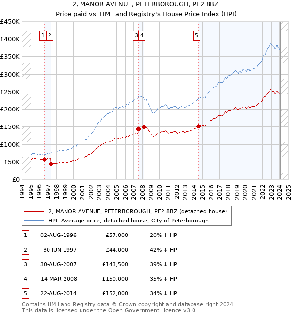 2, MANOR AVENUE, PETERBOROUGH, PE2 8BZ: Price paid vs HM Land Registry's House Price Index