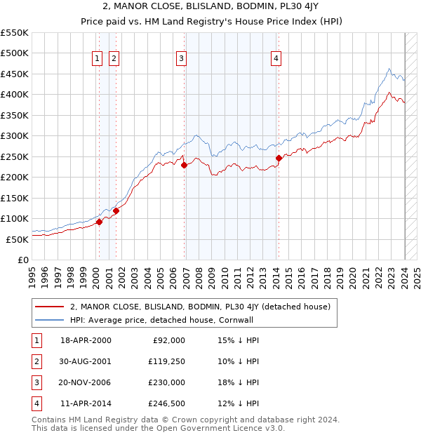 2, MANOR CLOSE, BLISLAND, BODMIN, PL30 4JY: Price paid vs HM Land Registry's House Price Index
