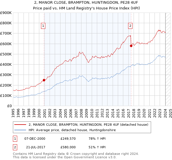 2, MANOR CLOSE, BRAMPTON, HUNTINGDON, PE28 4UF: Price paid vs HM Land Registry's House Price Index