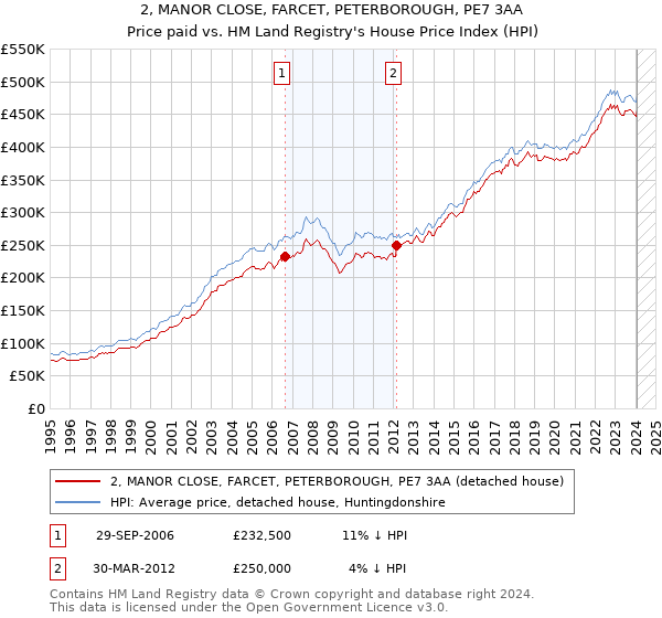 2, MANOR CLOSE, FARCET, PETERBOROUGH, PE7 3AA: Price paid vs HM Land Registry's House Price Index