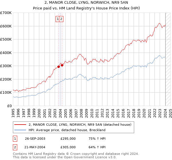 2, MANOR CLOSE, LYNG, NORWICH, NR9 5AN: Price paid vs HM Land Registry's House Price Index