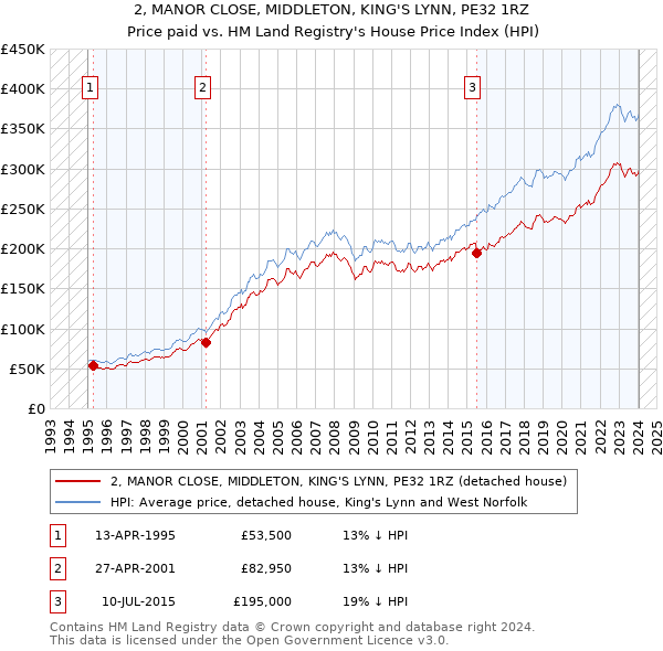 2, MANOR CLOSE, MIDDLETON, KING'S LYNN, PE32 1RZ: Price paid vs HM Land Registry's House Price Index