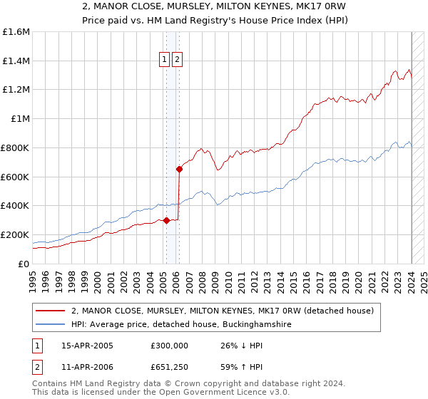 2, MANOR CLOSE, MURSLEY, MILTON KEYNES, MK17 0RW: Price paid vs HM Land Registry's House Price Index