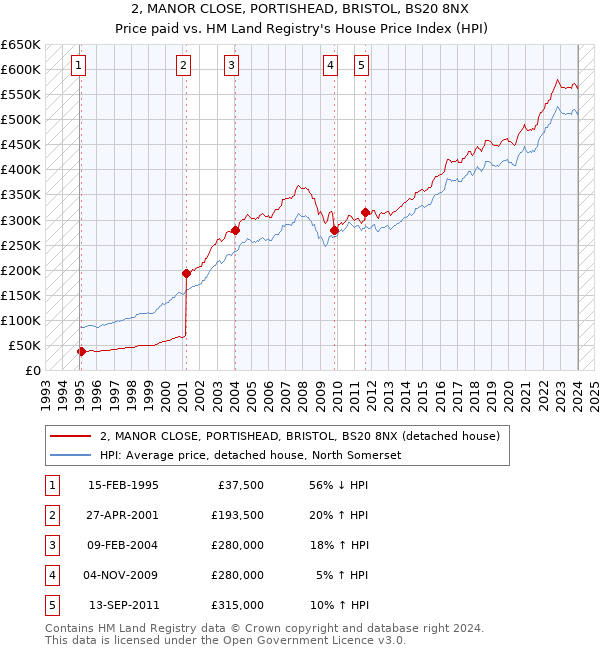 2, MANOR CLOSE, PORTISHEAD, BRISTOL, BS20 8NX: Price paid vs HM Land Registry's House Price Index
