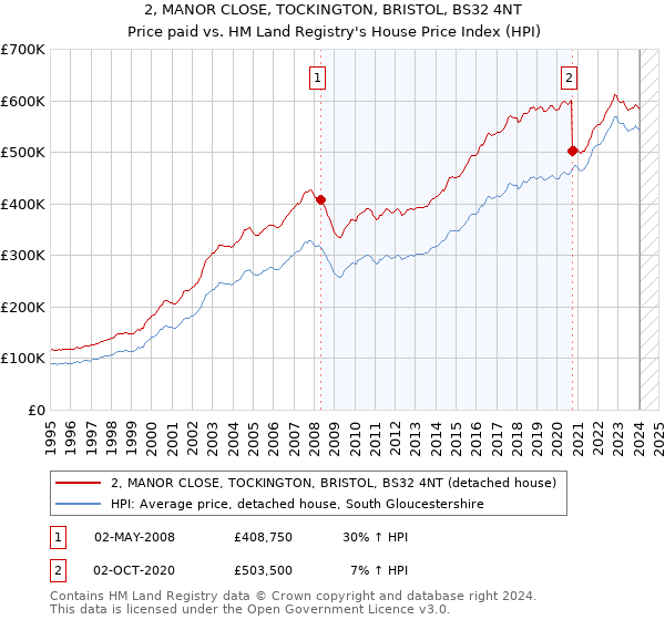 2, MANOR CLOSE, TOCKINGTON, BRISTOL, BS32 4NT: Price paid vs HM Land Registry's House Price Index