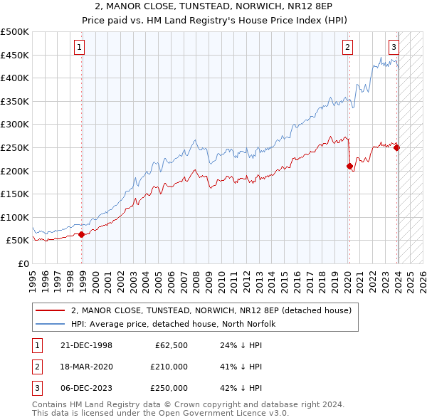 2, MANOR CLOSE, TUNSTEAD, NORWICH, NR12 8EP: Price paid vs HM Land Registry's House Price Index