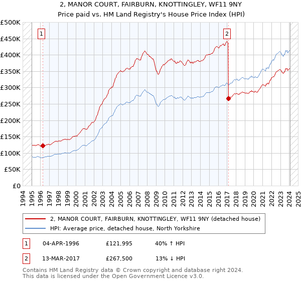 2, MANOR COURT, FAIRBURN, KNOTTINGLEY, WF11 9NY: Price paid vs HM Land Registry's House Price Index