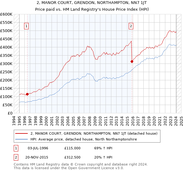 2, MANOR COURT, GRENDON, NORTHAMPTON, NN7 1JT: Price paid vs HM Land Registry's House Price Index
