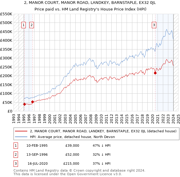 2, MANOR COURT, MANOR ROAD, LANDKEY, BARNSTAPLE, EX32 0JL: Price paid vs HM Land Registry's House Price Index
