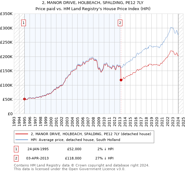 2, MANOR DRIVE, HOLBEACH, SPALDING, PE12 7LY: Price paid vs HM Land Registry's House Price Index