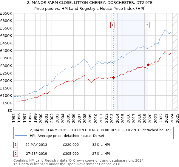 2, MANOR FARM CLOSE, LITTON CHENEY, DORCHESTER, DT2 9TE: Price paid vs HM Land Registry's House Price Index