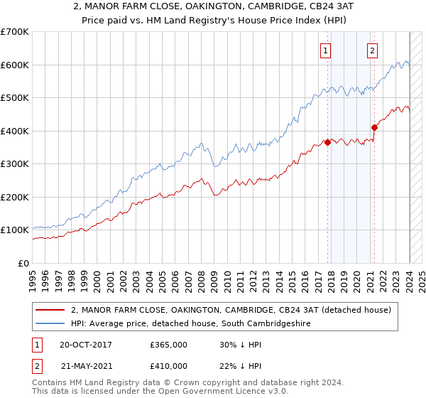 2, MANOR FARM CLOSE, OAKINGTON, CAMBRIDGE, CB24 3AT: Price paid vs HM Land Registry's House Price Index