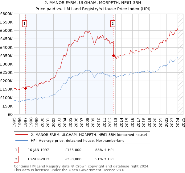 2, MANOR FARM, ULGHAM, MORPETH, NE61 3BH: Price paid vs HM Land Registry's House Price Index