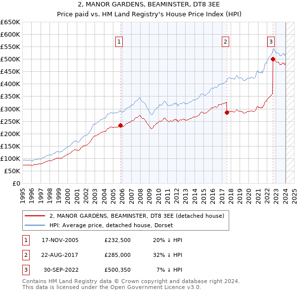 2, MANOR GARDENS, BEAMINSTER, DT8 3EE: Price paid vs HM Land Registry's House Price Index