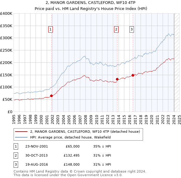 2, MANOR GARDENS, CASTLEFORD, WF10 4TP: Price paid vs HM Land Registry's House Price Index