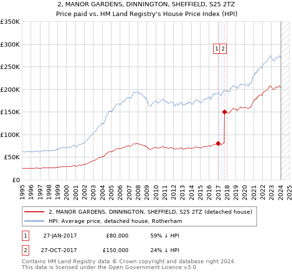 2, MANOR GARDENS, DINNINGTON, SHEFFIELD, S25 2TZ: Price paid vs HM Land Registry's House Price Index