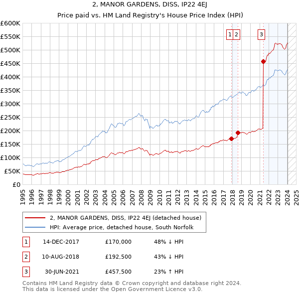 2, MANOR GARDENS, DISS, IP22 4EJ: Price paid vs HM Land Registry's House Price Index