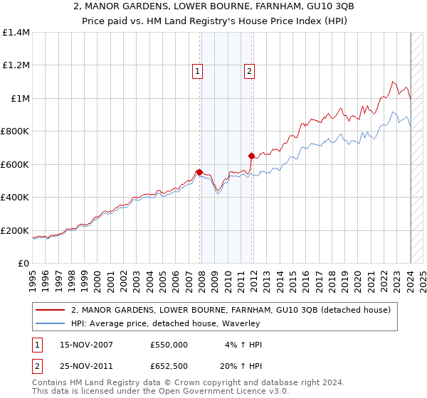 2, MANOR GARDENS, LOWER BOURNE, FARNHAM, GU10 3QB: Price paid vs HM Land Registry's House Price Index