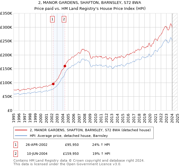 2, MANOR GARDENS, SHAFTON, BARNSLEY, S72 8WA: Price paid vs HM Land Registry's House Price Index