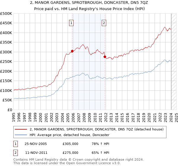 2, MANOR GARDENS, SPROTBROUGH, DONCASTER, DN5 7QZ: Price paid vs HM Land Registry's House Price Index