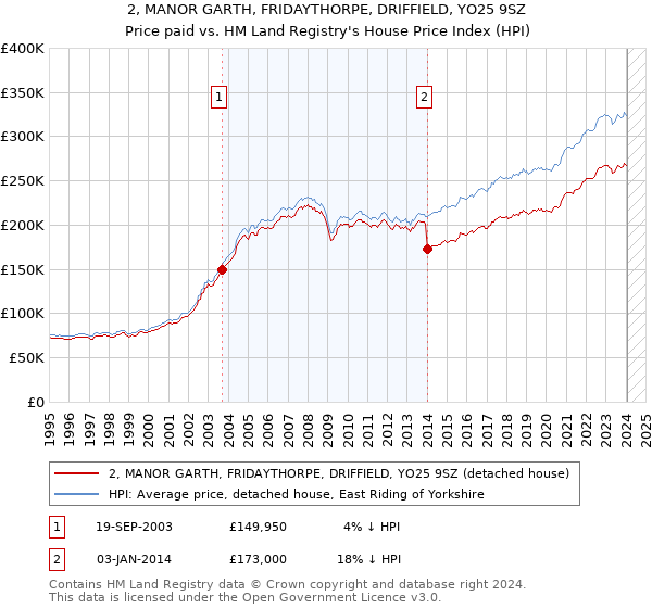 2, MANOR GARTH, FRIDAYTHORPE, DRIFFIELD, YO25 9SZ: Price paid vs HM Land Registry's House Price Index