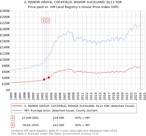 2, MANOR GROVE, COCKFIELD, BISHOP AUCKLAND, DL13 5DR: Price paid vs HM Land Registry's House Price Index