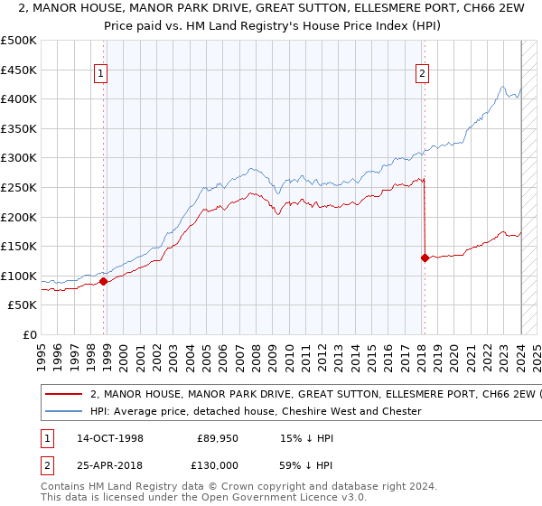 2, MANOR HOUSE, MANOR PARK DRIVE, GREAT SUTTON, ELLESMERE PORT, CH66 2EW: Price paid vs HM Land Registry's House Price Index