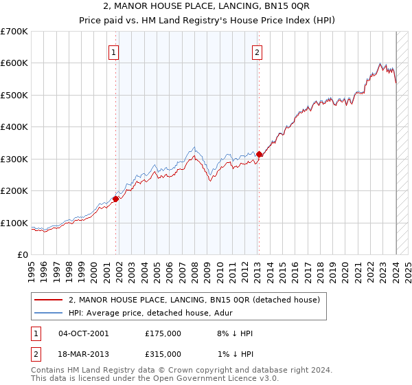 2, MANOR HOUSE PLACE, LANCING, BN15 0QR: Price paid vs HM Land Registry's House Price Index