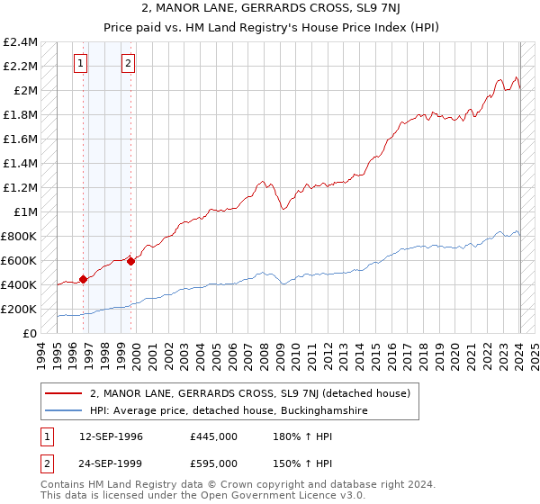 2, MANOR LANE, GERRARDS CROSS, SL9 7NJ: Price paid vs HM Land Registry's House Price Index