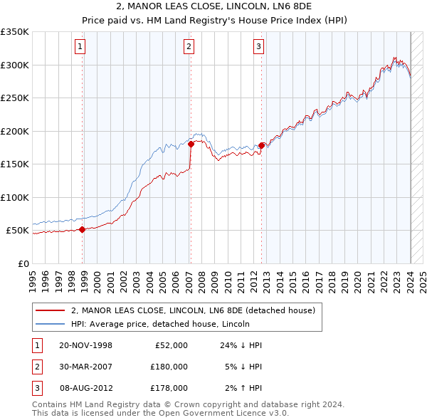 2, MANOR LEAS CLOSE, LINCOLN, LN6 8DE: Price paid vs HM Land Registry's House Price Index