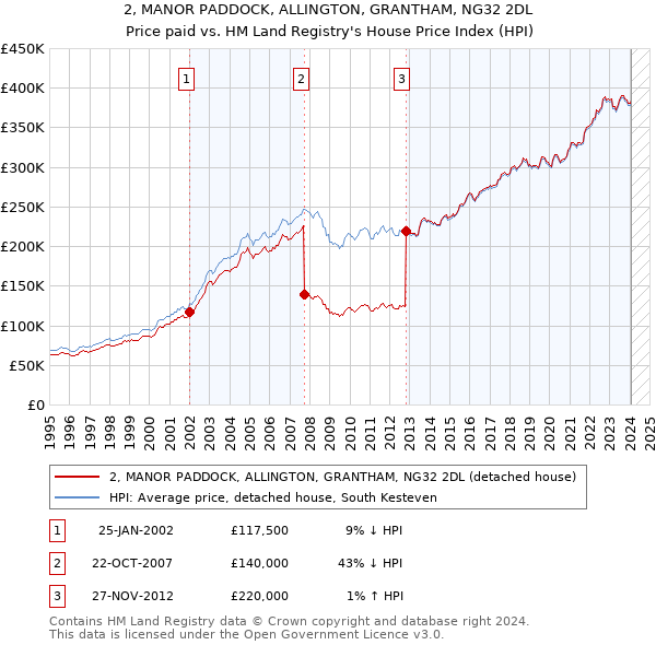 2, MANOR PADDOCK, ALLINGTON, GRANTHAM, NG32 2DL: Price paid vs HM Land Registry's House Price Index