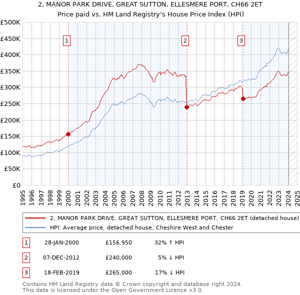 2, MANOR PARK DRIVE, GREAT SUTTON, ELLESMERE PORT, CH66 2ET: Price paid vs HM Land Registry's House Price Index