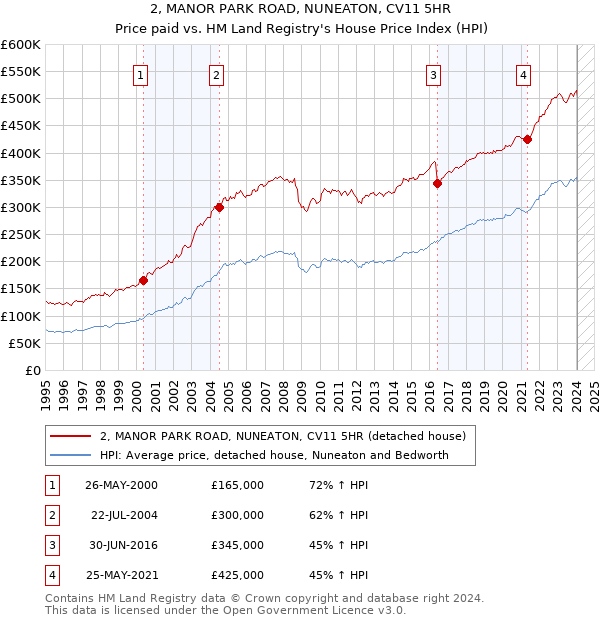 2, MANOR PARK ROAD, NUNEATON, CV11 5HR: Price paid vs HM Land Registry's House Price Index