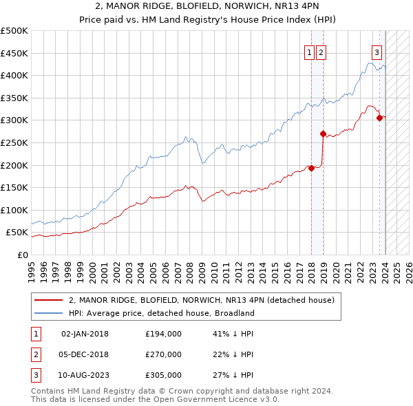 2, MANOR RIDGE, BLOFIELD, NORWICH, NR13 4PN: Price paid vs HM Land Registry's House Price Index