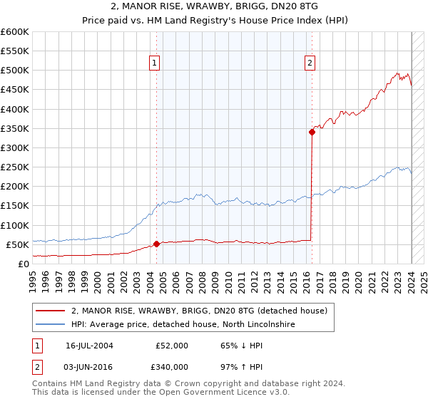 2, MANOR RISE, WRAWBY, BRIGG, DN20 8TG: Price paid vs HM Land Registry's House Price Index