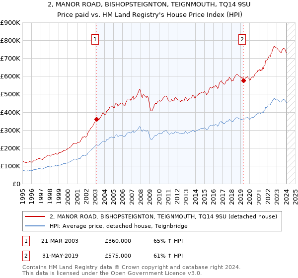 2, MANOR ROAD, BISHOPSTEIGNTON, TEIGNMOUTH, TQ14 9SU: Price paid vs HM Land Registry's House Price Index