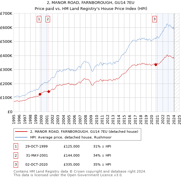 2, MANOR ROAD, FARNBOROUGH, GU14 7EU: Price paid vs HM Land Registry's House Price Index