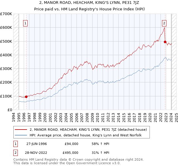 2, MANOR ROAD, HEACHAM, KING'S LYNN, PE31 7JZ: Price paid vs HM Land Registry's House Price Index