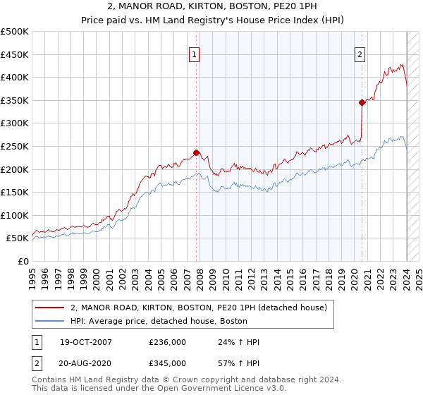 2, MANOR ROAD, KIRTON, BOSTON, PE20 1PH: Price paid vs HM Land Registry's House Price Index