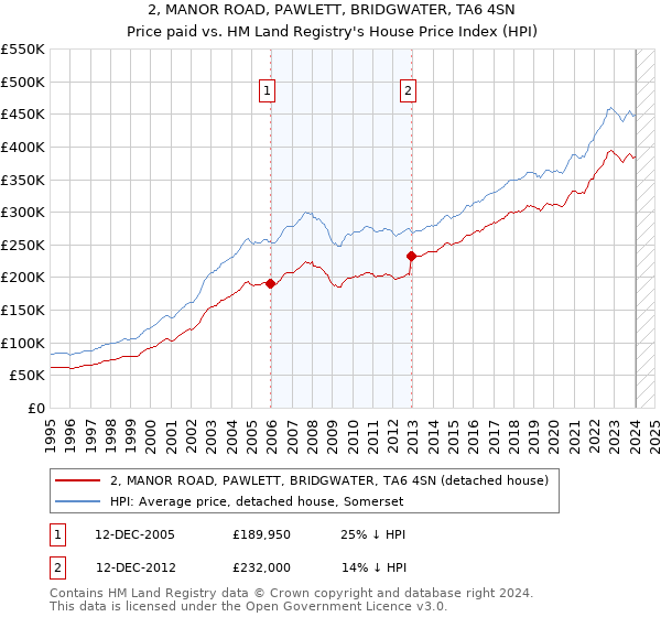 2, MANOR ROAD, PAWLETT, BRIDGWATER, TA6 4SN: Price paid vs HM Land Registry's House Price Index