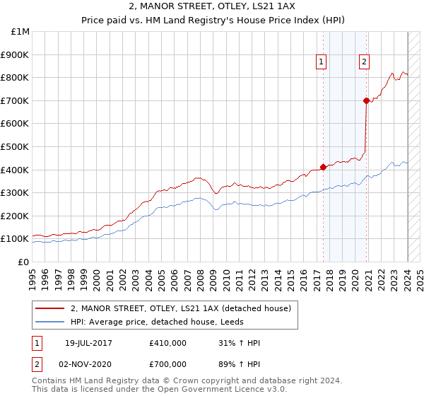 2, MANOR STREET, OTLEY, LS21 1AX: Price paid vs HM Land Registry's House Price Index