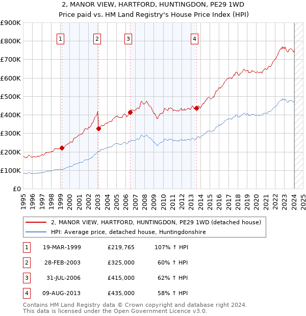 2, MANOR VIEW, HARTFORD, HUNTINGDON, PE29 1WD: Price paid vs HM Land Registry's House Price Index