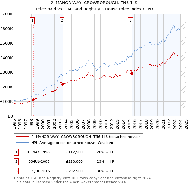 2, MANOR WAY, CROWBOROUGH, TN6 1LS: Price paid vs HM Land Registry's House Price Index