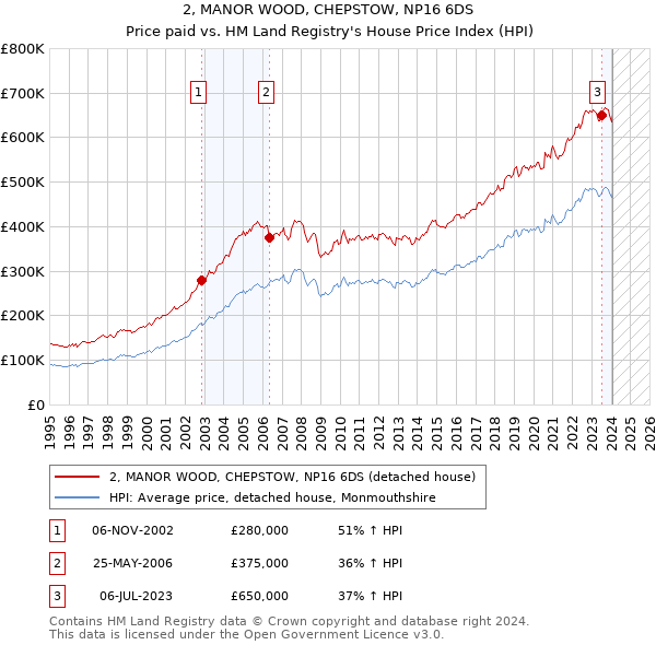 2, MANOR WOOD, CHEPSTOW, NP16 6DS: Price paid vs HM Land Registry's House Price Index
