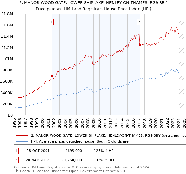 2, MANOR WOOD GATE, LOWER SHIPLAKE, HENLEY-ON-THAMES, RG9 3BY: Price paid vs HM Land Registry's House Price Index
