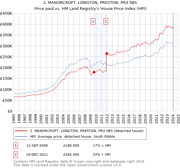 2, MANORCROFT, LONGTON, PRESTON, PR4 5BS: Price paid vs HM Land Registry's House Price Index