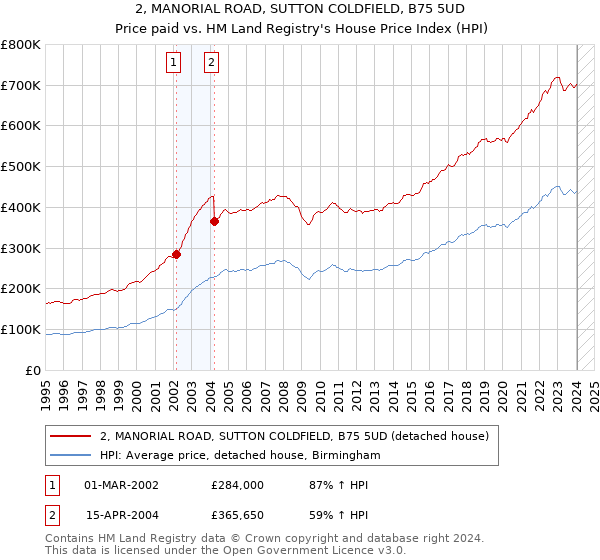 2, MANORIAL ROAD, SUTTON COLDFIELD, B75 5UD: Price paid vs HM Land Registry's House Price Index
