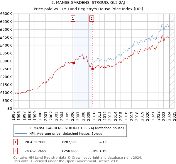 2, MANSE GARDENS, STROUD, GL5 2AJ: Price paid vs HM Land Registry's House Price Index