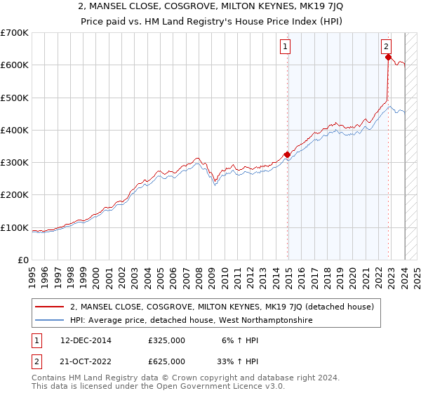 2, MANSEL CLOSE, COSGROVE, MILTON KEYNES, MK19 7JQ: Price paid vs HM Land Registry's House Price Index