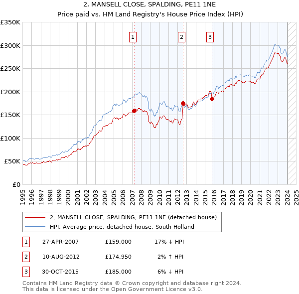 2, MANSELL CLOSE, SPALDING, PE11 1NE: Price paid vs HM Land Registry's House Price Index